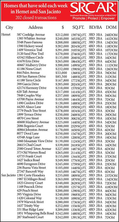 Homes that have sold each week in Hemet and San - Cover Image